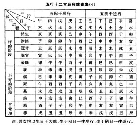 臨官帝旺|長生十二神【帝旺】坐命盤十二宮